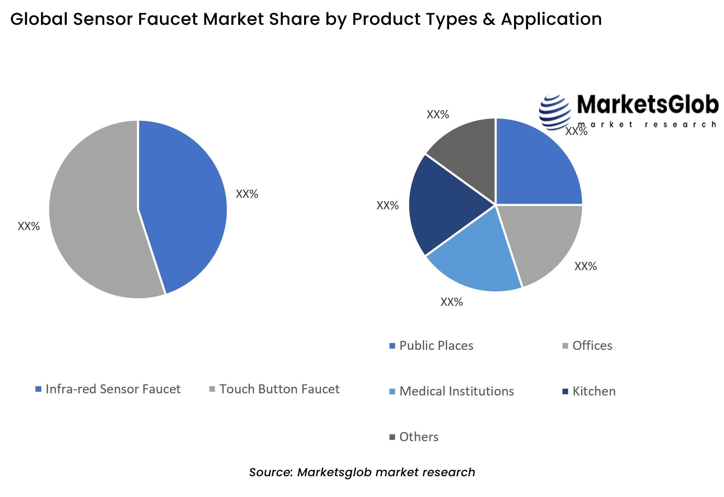 Sensor Faucet Share by Product Types & Application